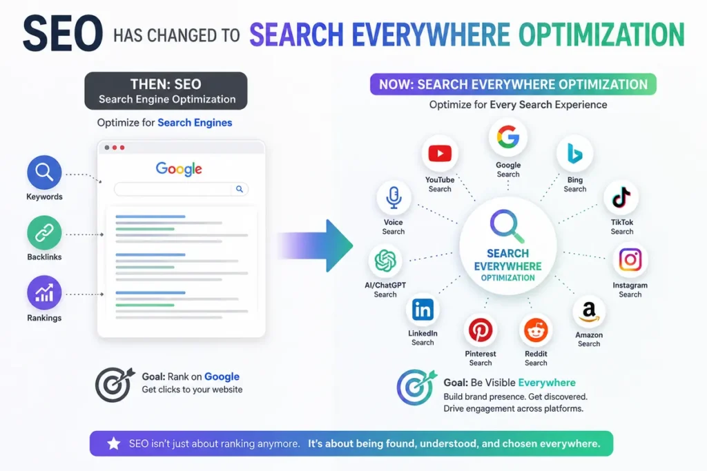 SEO evolving into Search Everywhere Optimization across Google, AI search, social media, and marketplaces
