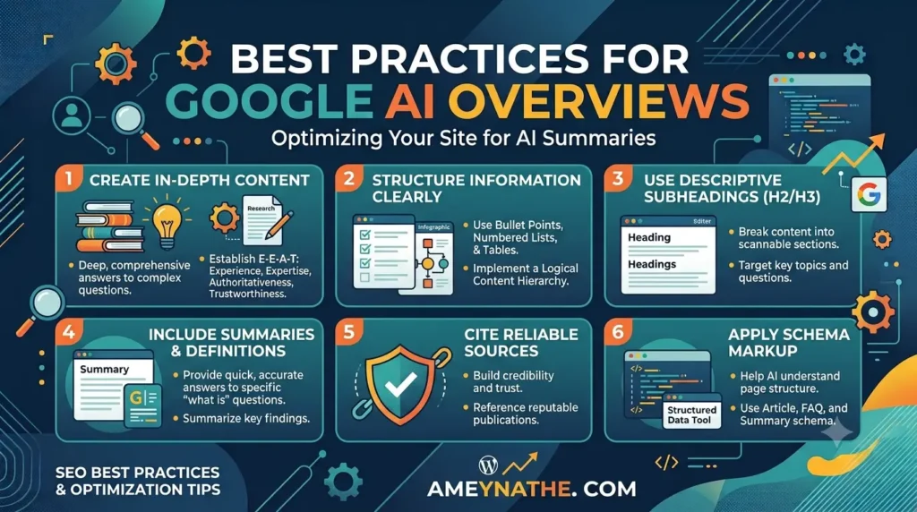 "Best Practices for Google AI Overviews: Optimizing Your Site for AI Summaries" outlining six key strategies:Create In-Depth Content: Provide deep, comprehensive answers and establish E-E-A-T (Experience, Expertise, Authoritativeness, Trustworthiness).Structure Information Clearly: Use bullet points, numbered lists, tables, and implement a logical content hierarchy.Use Descriptive Subheadings (H2/H3): Break content into scannable sections to target key topics and questions.Include Summaries & Definitions: Provide quick, accurate answers to "what is" questions and summarize key findings.Cite Reliable Sources: Build credibility and trust by referencing reputable publications.Apply Schema Markup: Help AI understand page structure using Article, FAQ, and Summary schema.
The image includes the logo for AmeyNathe.com at the bottom